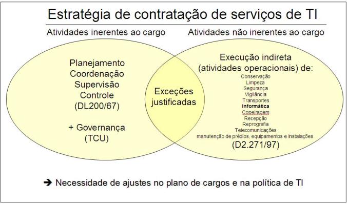 Conciliação entre a estratégia de contratação de serviços e o plano de cargos da organização