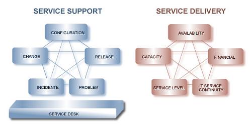 Figura 2: Competências fundamentais do ITIL.