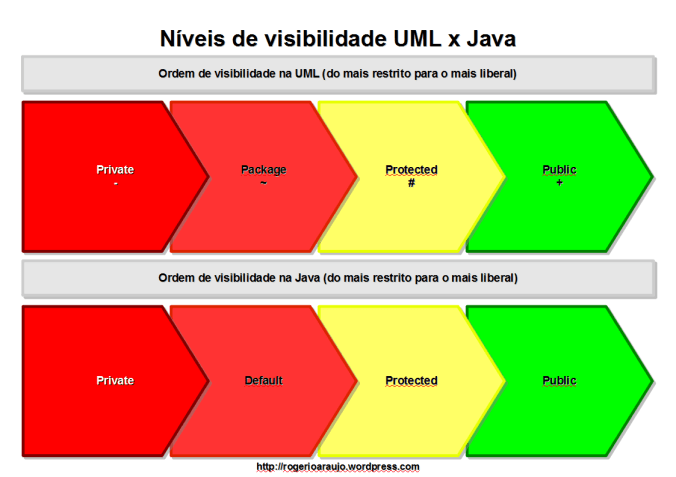 Níveis de Visibilidade: ordem dos níveis.