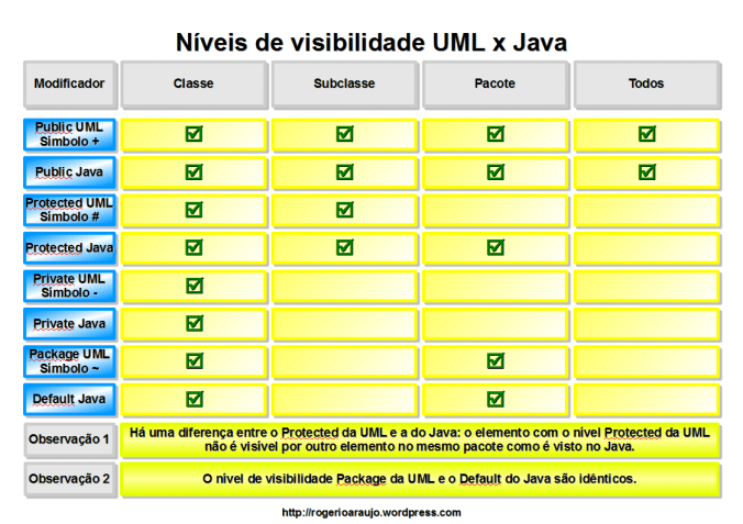 Níveis de Visibilidade: comparação entre os níveis da UML e do Java.