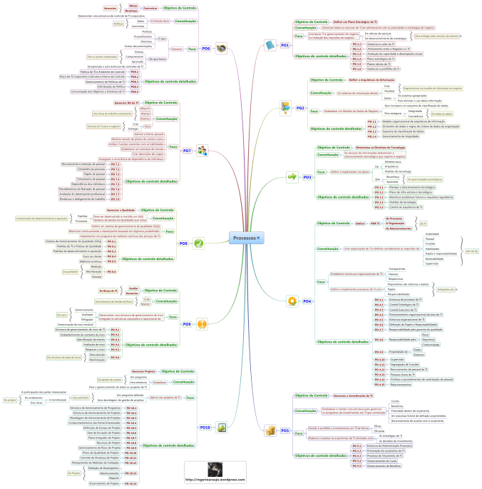 Domínio de Processo Planejamento e Organização (PO): Processos