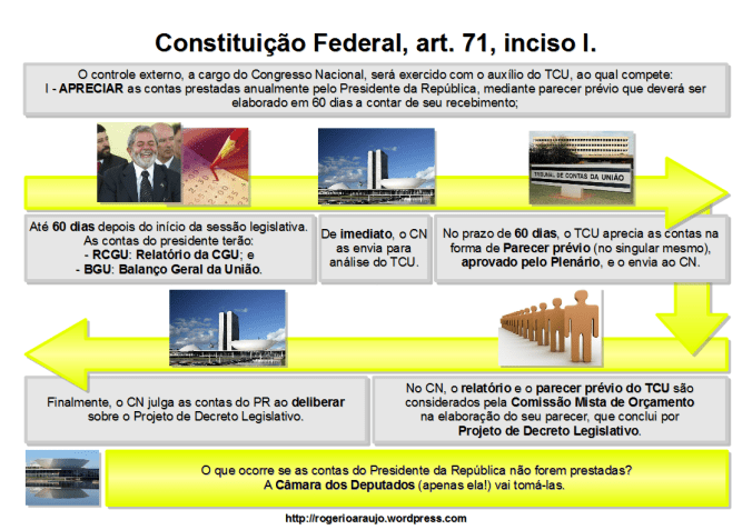 Esquema do inciso I, do art. 71, da Constituição Federal de 1988 Esquema do inciso I, do art. 71, da Constituição Federal de 1988