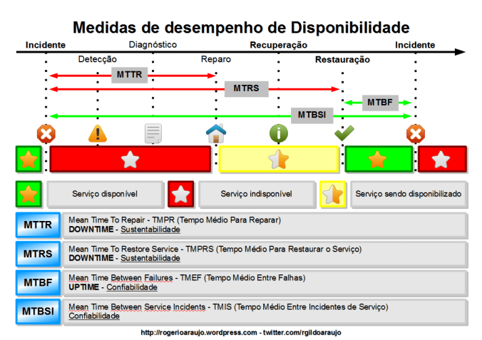 Medidas de desempenho de Disponibilidade