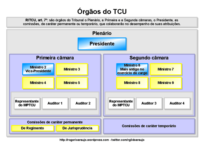 Órgãos do TCU
