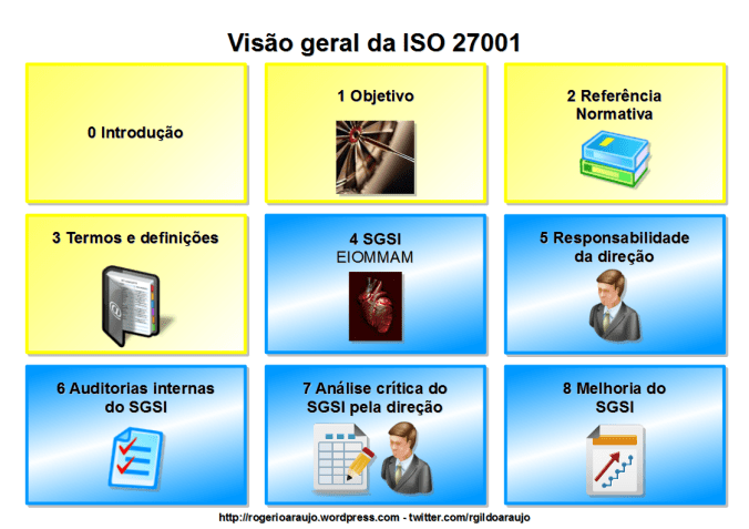 Visão geral da ISO 27001