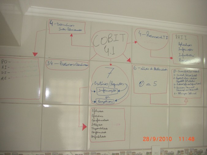 CobiT 4.1: Mapa mental Tabajara versão 1.1