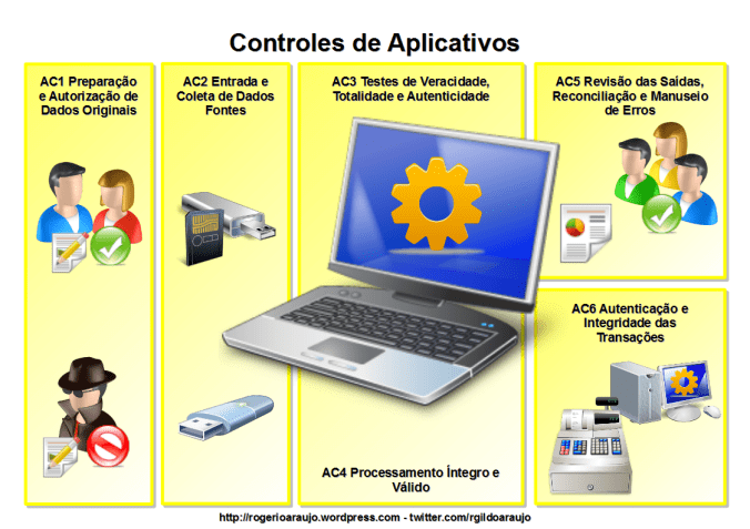 Controles de Aplicativos