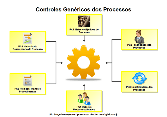 Controles Genéricos dos Processos
