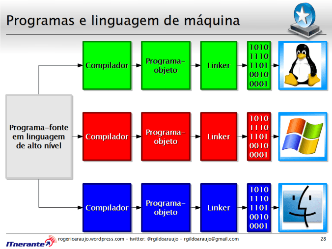 Compilação de programas.