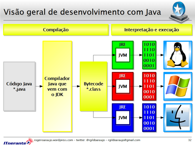 Visão geral de desenvolvimento com Java