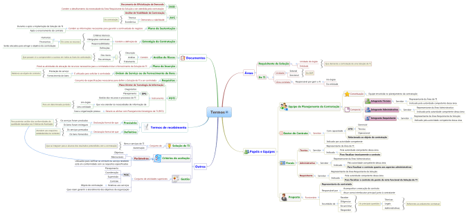 Mapa mental de termos