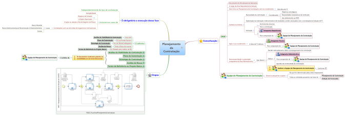 Mapa mental do Planejamento da Contratação