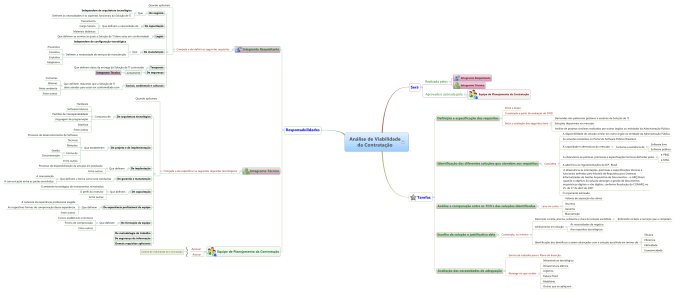 Mapa mental da Análise de Viabilidade da Contratação
