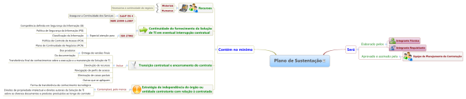 Mapa mental do Plano de Sustentação