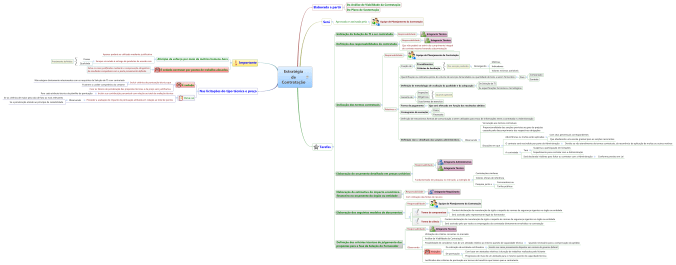 Mapa mental da Estratégia de Contratação