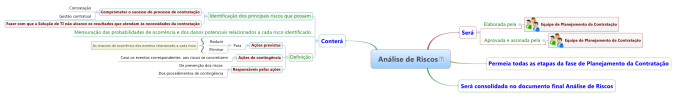 Mapa mental da Análise de Riscos